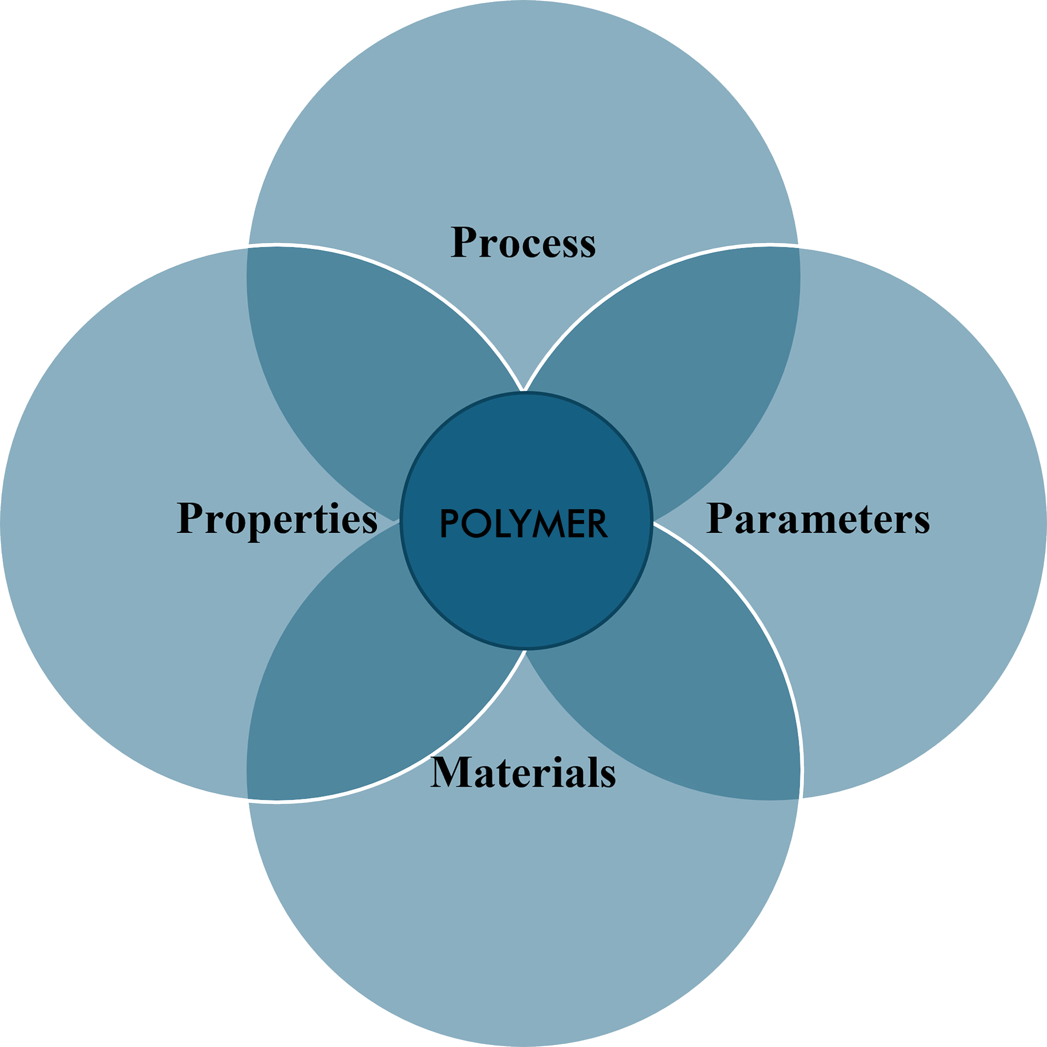 Material preparation