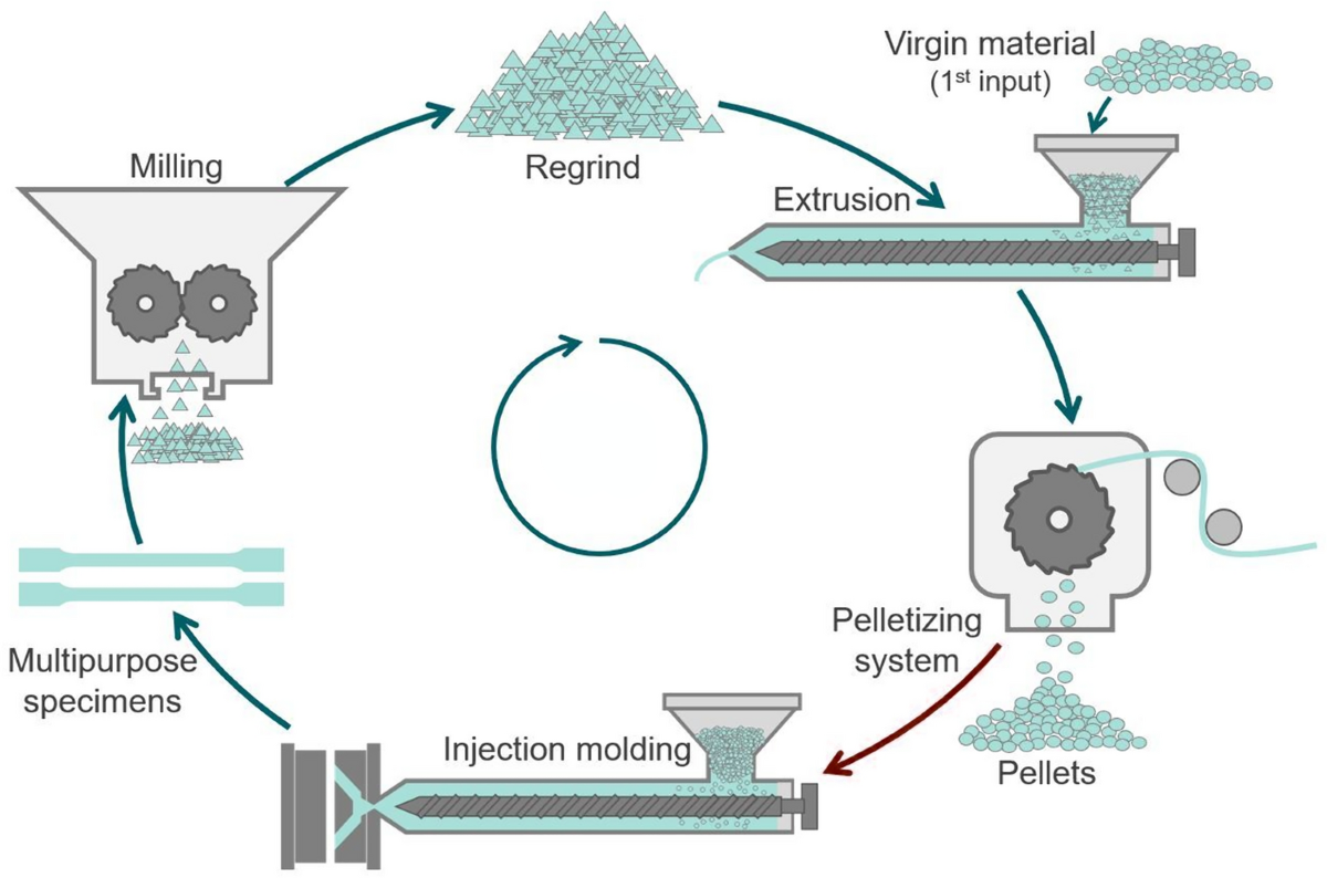 Regrind in injection molding