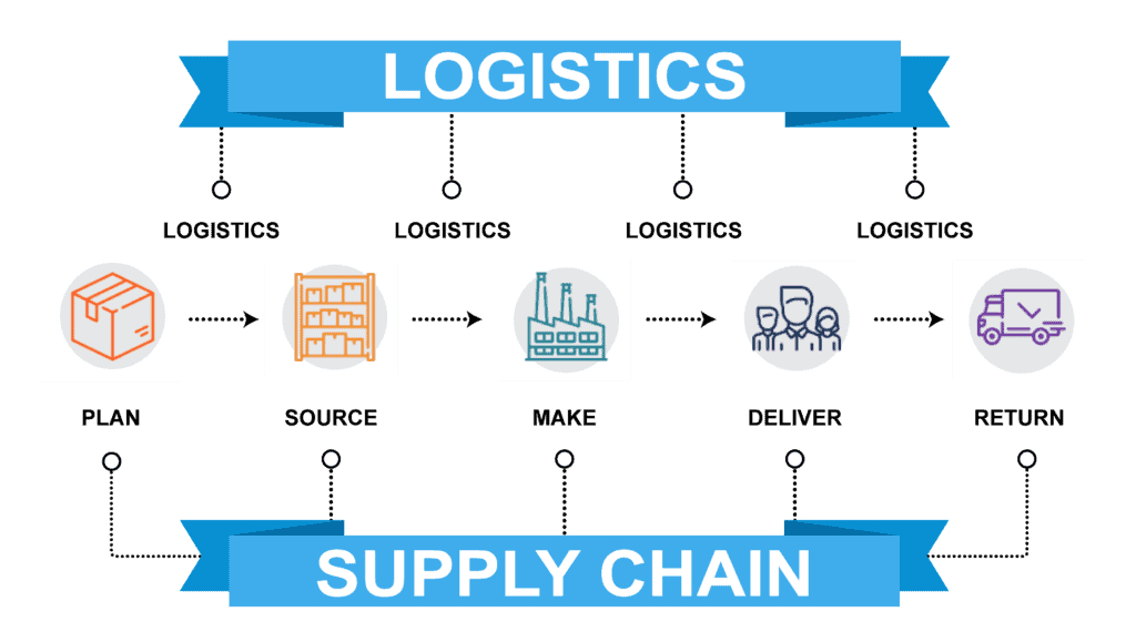 Logistics and Supply Chain