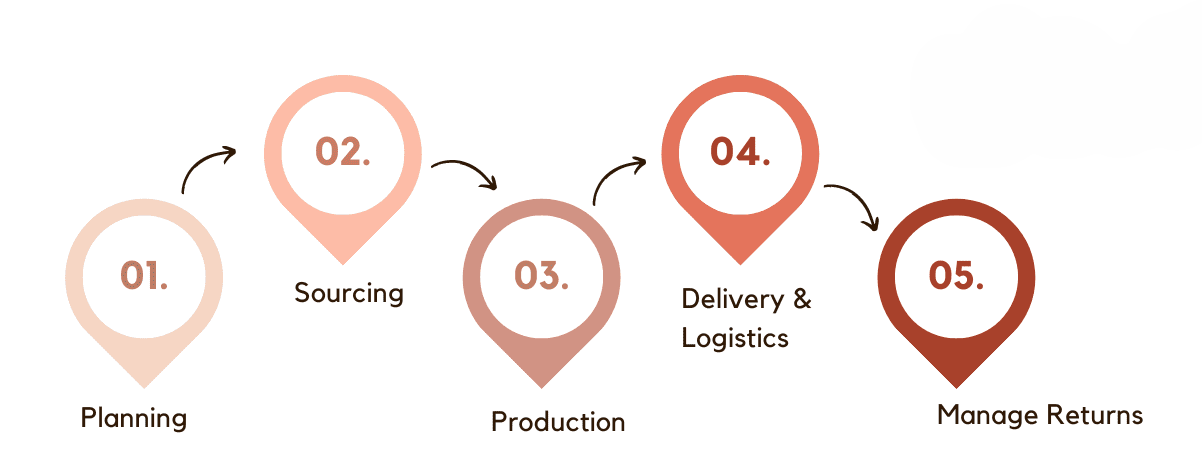 Supply Chain Management