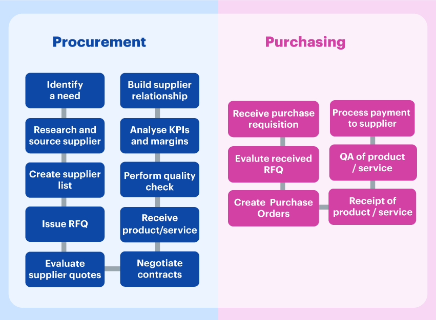Purchasing vs. Procurement
